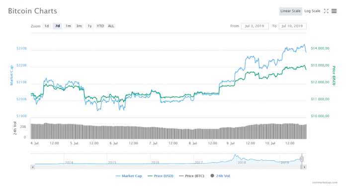 Giá bitcoin tăng 30% trong 8 ngày