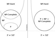 Sơ đồ hiển thị các lớp vấn đề cần phải chứng minh để P = NP. Ảnh: Behnam Esfahbod.