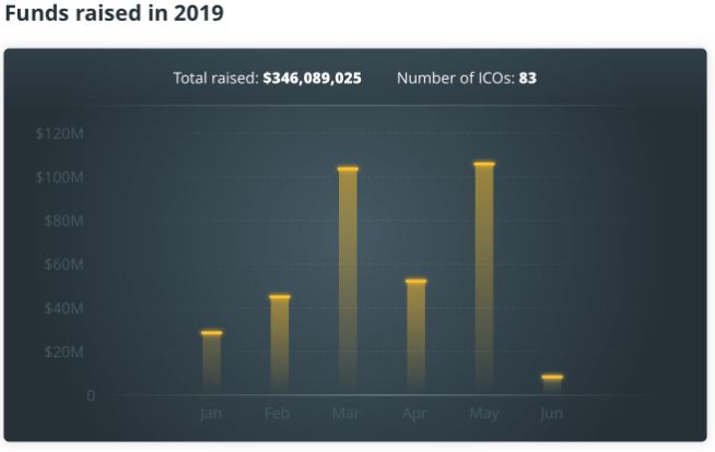 Số vốn huy động trong năm 2019 – Nguồn: Icodata