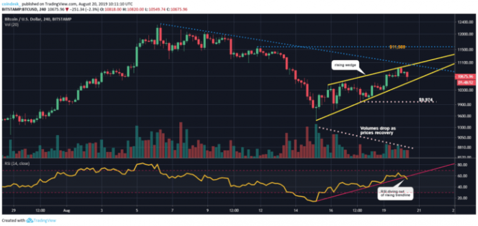 Chart 4 giờ phân tích bitcoin ngày 20/08/2019