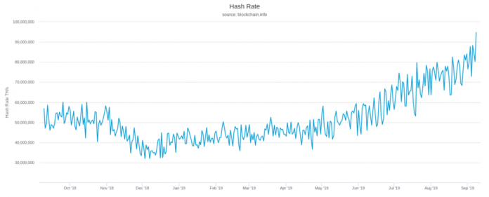 Hash rate Bitcoin lần đầu tiên trong lịch sử đạt 100,000,000 TH/s