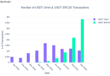 Số lượng giao dịch USDT Omni và ERC20