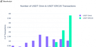 Số lượng giao dịch USDT Omni và ERC20