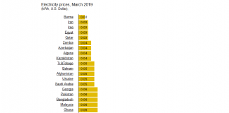 Bảng giá điện tại các quốc gia