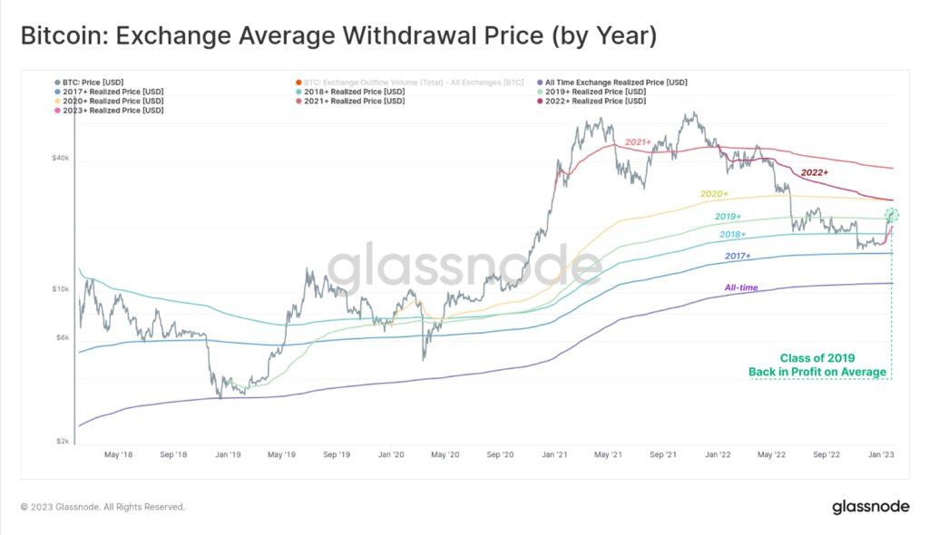 Giá rút bitcoin trung bình. Nguồn: Glassnode