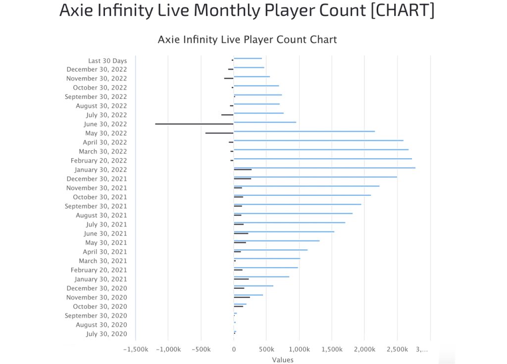Số lượng người chơi hàng tháng của Axie Infinity giảm xuống mức thấp chưa từng thấy kể từ tháng 11 năm 2020. Nguồn: activeplayer.io