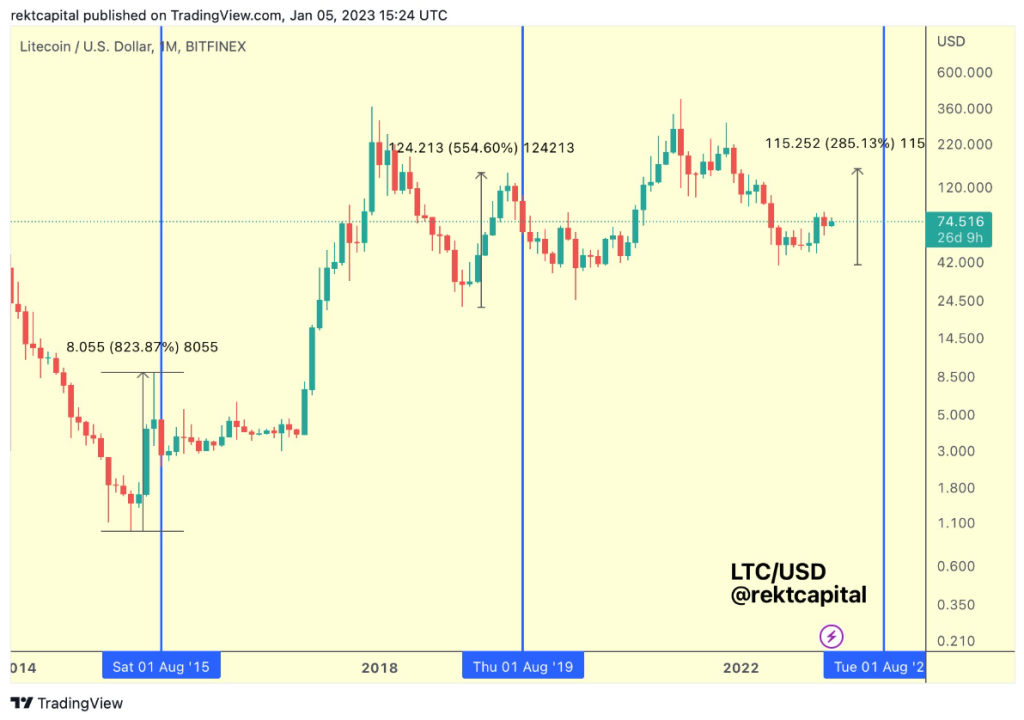 KOL Rekt Capital dự đoán Litecoin (LTC) sẽ tăng vọt trước Halving năm nay