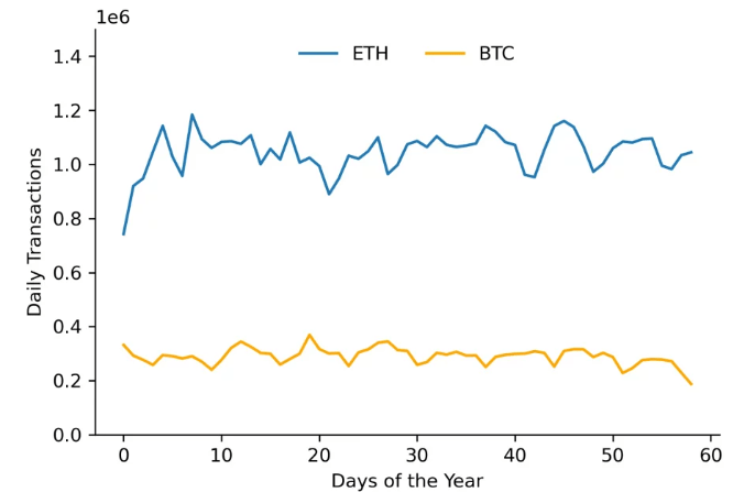 Số lượng giao dịch hàng ngày của Bitcoin và ETH